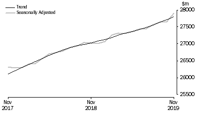 Graph: RETAIL TURNOVER, Australia