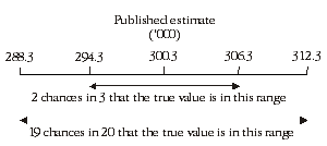 Diagram: Confidence intervals of estimates