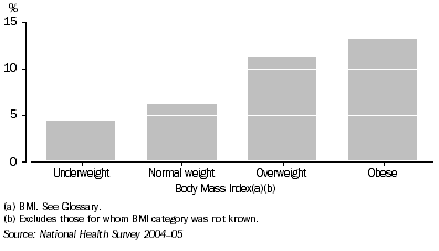 Graph: 3.3 High blood cholesterol