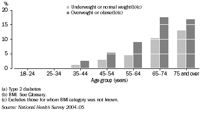 Graph: 3.6 Diabetes(a), Men