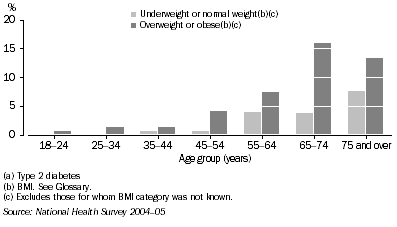 Graph: 3.7 Diabetes(a), Women