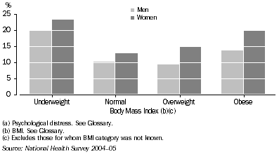 Graph: 3.8 High or Very High Levels of Psychological Distress(a)