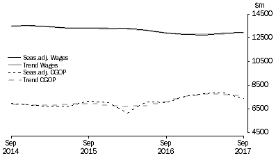 Graph: Manufacturing