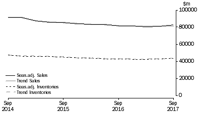 Graph: Manufacturing