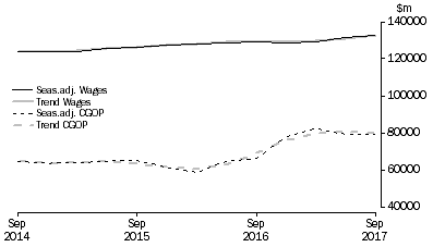 Graph: Total All Industries