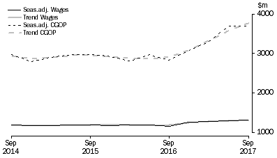 Graph: Electricity, Gas, Water and Waste Services 