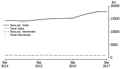 Graph: Electricity, Gas, Water and Waste Services 