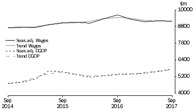 Graph: Wholesale Trade