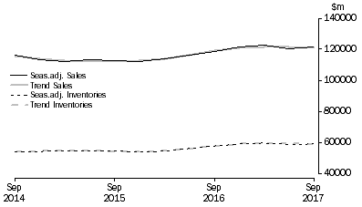 Graph: Wholesale Trade