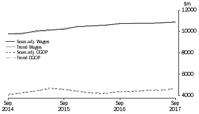 Graph: Retail Trade