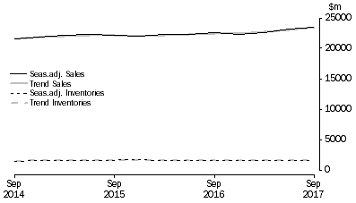 Graph: Accommodation and Food Services