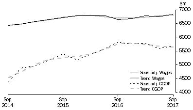 Graph: Transport, Postal and Warehousing