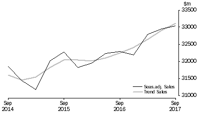 Graph: Transport, Postal and Warehousing