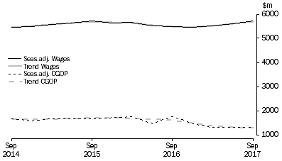 Graph: Accommodation and Food Services