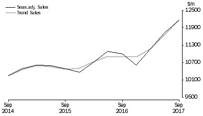 Graph: Financial and Insurance Services