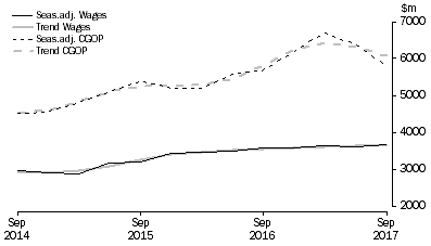 Graph: Rental, Hiring and Real Estate Services