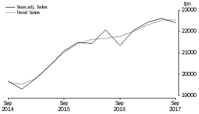 Graph: Rental, Hiring and Real Estate Services