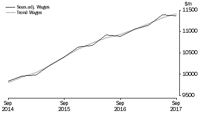 Graph: Health Care and Social Assistance