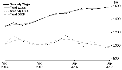 Graph: Arts and Recreation Services