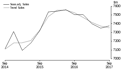 Graph: Arts and Recreation Services