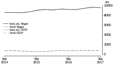 Graph: Administrative and Support Services