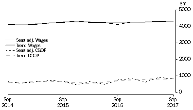 Graph: Other Services