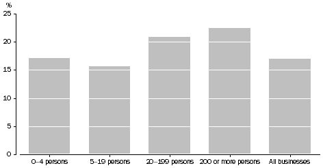 Graph: PROPORTION OF INNOVATION-ACTIVE BUSINESSES THAT COLLABORATED, FOR INNOVATION—by employment size, 2006–07