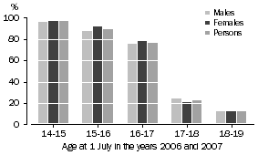 Graph: APPARENT CONTINUATION RATES 2006-2007