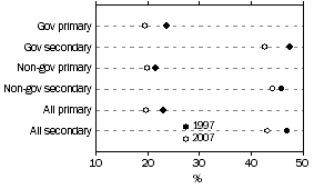 Graph: PROPORTIONS OF MALE SCHOOL TEACHERS