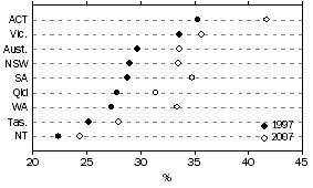 Graph: PROPORTION OF NON-GOVERNMENT FULL-TIME STUDENTS