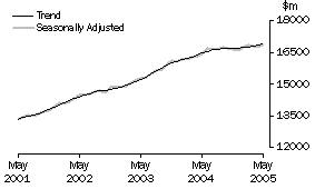 Graph: Industry trends_Total retail