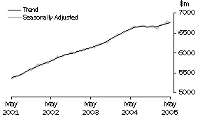 Graph: Industry trends_Food retailing