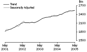 Graph: Industry trends_Household good retailing