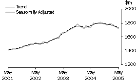 Graph: Industry trends_Other retailing