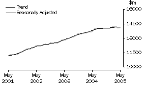 Graph: Industry trends_Total retail (excluding Hospitality and services)