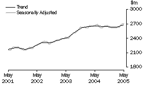 Graph: Industry trends_Hospitality and services