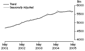 Graph: State trends_New South Wales