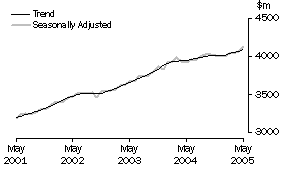 Graph: State trends_Victoria