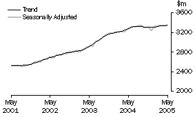 Graph: State trends_Queensland