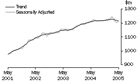 Graph: State trends_South Australia