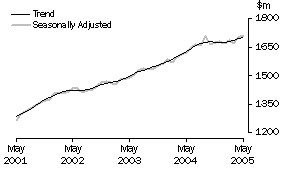 Graph: State trends_Western Australia