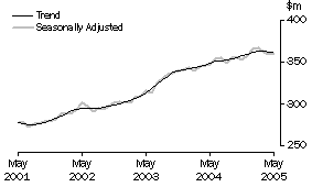 Graph: State trends_Tasmania