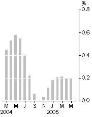 Graph: Monthly turnover, Trend estimate, Percentage change