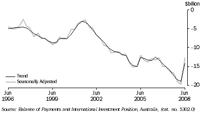 Graph: Balance of current account from table 2.1. Showing Trend and Seasoanlly adjusted.