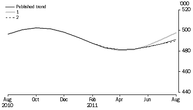 Graph: WHAT IF...?  REVISIONS TO STVA TREND ESTIMATES, Australia