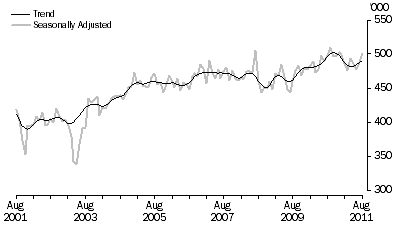 Graph: SHORT-TERM VISITOR ARRIVALS, Australia