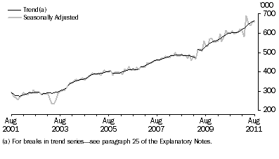 Graph: SHORT-TERM RESIDENT DEPARTURES, Australia