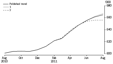 Graph: WHAT IF...?  REVISIONS TO STRD TREND ESTIMATES, Australia