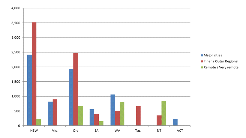 Graph 2 - Aboriginal and Torres Strait Islander children enrolled, by remoteness area, 2018