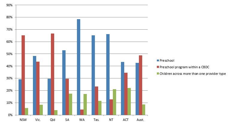 Graph 1 - Children enrolled, by sector, 2018